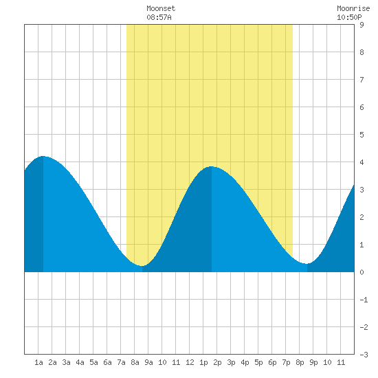 Jacksonboro Camp tide chart for Monday, March 17, 2025
