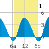 Jacksonboro Camp tide chart for Saturday, March 1, 2025