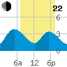 Jacksonboro Camp tide chart for Saturday, March 22, 2025