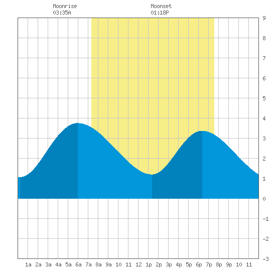 Jacksonboro Camp tide chart for Sunday, March 23, 2025