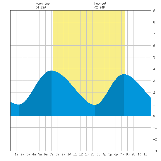 Jacksonboro Camp tide chart for Monday, March 24, 2025