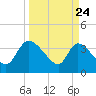 Jacksonboro Camp tide chart for Monday, March 24, 2025