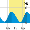 Jacksonboro Camp tide chart for Wednesday, March 26, 2025