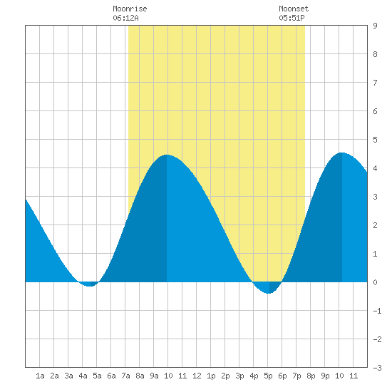 Jacksonboro Camp tide chart for Thursday, March 27, 2025