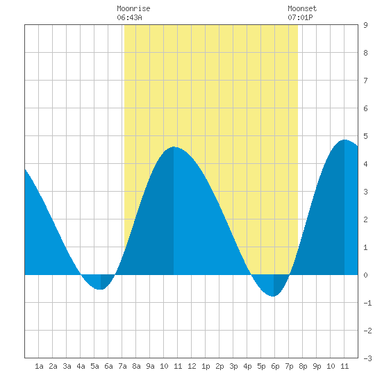 Jacksonboro Camp tide chart for Friday, March 28, 2025