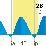 Jacksonboro Camp tide chart for Friday, March 28, 2025