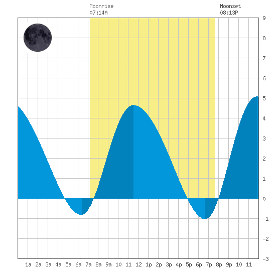 Jacksonboro Camp tide chart for Saturday, March 29, 2025