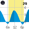 Jacksonboro Camp tide chart for Saturday, March 29, 2025