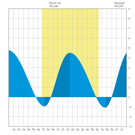 Jacksonboro Camp tide chart for Sunday, March 2, 2025