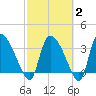 Jacksonboro Camp tide chart for Sunday, March 2, 2025