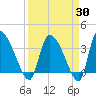 Jacksonboro Camp tide chart for Sunday, March 30, 2025
