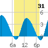 Jacksonboro Camp tide chart for Monday, March 31, 2025