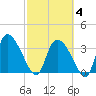 Jacksonboro Camp tide chart for Tuesday, March 4, 2025