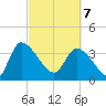 Jacksonboro Camp tide chart for Friday, March 7, 2025