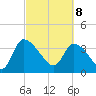 Jacksonboro Camp tide chart for Saturday, March 8, 2025