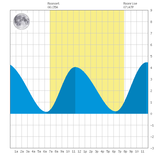 Jacksonboro Camp tide chart for Saturday, April 12, 2025