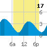 Jacksonboro Camp tide chart for Thursday, April 17, 2025