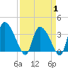 Jacksonboro Camp tide chart for Tuesday, April 1, 2025