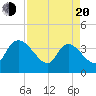 Jacksonboro Camp tide chart for Sunday, April 20, 2025