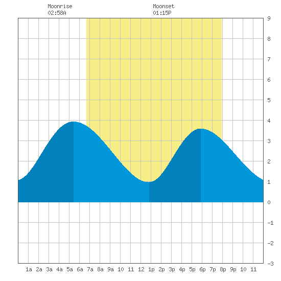 Jacksonboro Camp tide chart for Monday, April 21, 2025
