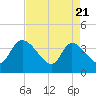Jacksonboro Camp tide chart for Monday, April 21, 2025