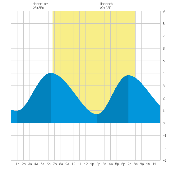 Jacksonboro Camp tide chart for Tuesday, April 22, 2025