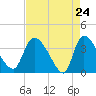 Jacksonboro Camp tide chart for Thursday, April 24, 2025