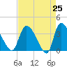 Jacksonboro Camp tide chart for Friday, April 25, 2025