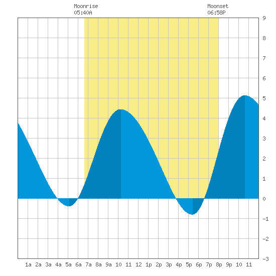 Jacksonboro Camp tide chart for Saturday, April 26, 2025