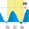 Jacksonboro Camp tide chart for Saturday, April 26, 2025