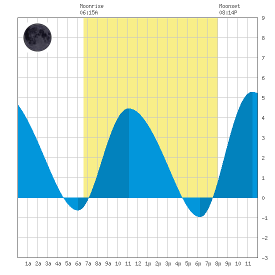 Jacksonboro Camp tide chart for Sunday, April 27, 2025
