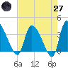 Jacksonboro Camp tide chart for Sunday, April 27, 2025