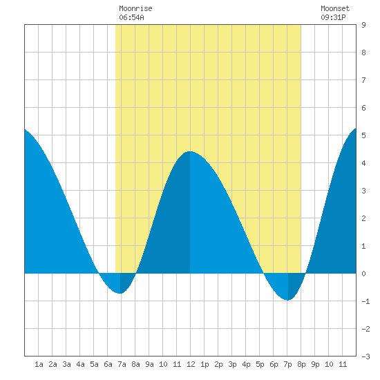Jacksonboro Camp tide chart for Monday, April 28, 2025