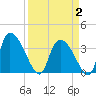 Jacksonboro Camp tide chart for Wednesday, April 2, 2025