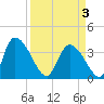 Jacksonboro Camp tide chart for Thursday, April 3, 2025