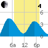Jacksonboro Camp tide chart for Friday, April 4, 2025