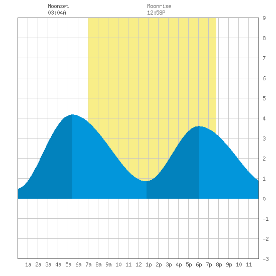 Jacksonboro Camp tide chart for Saturday, April 5, 2025