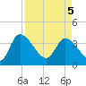 Jacksonboro Camp tide chart for Saturday, April 5, 2025