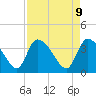 Jacksonboro Camp tide chart for Wednesday, April 9, 2025