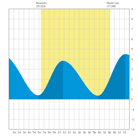 Jacksonboro Camp tide chart for Sunday, May 11, 2025