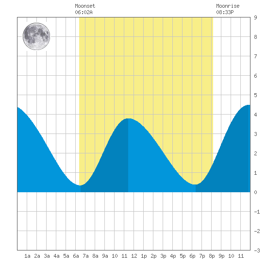 Jacksonboro Camp tide chart for Monday, May 12, 2025
