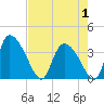 Jacksonboro Camp tide chart for Thursday, May 1, 2025