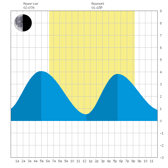 Jacksonboro Camp tide chart for Tuesday, May 20, 2025