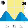 Jacksonboro Camp tide chart for Tuesday, May 20, 2025
