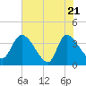 Jacksonboro Camp tide chart for Wednesday, May 21, 2025
