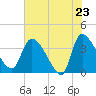 Jacksonboro Camp tide chart for Friday, May 23, 2025