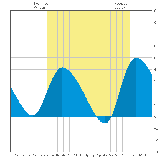 Jacksonboro Camp tide chart for Saturday, May 24, 2025