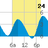 Jacksonboro Camp tide chart for Saturday, May 24, 2025