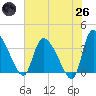 Jacksonboro Camp tide chart for Monday, May 26, 2025