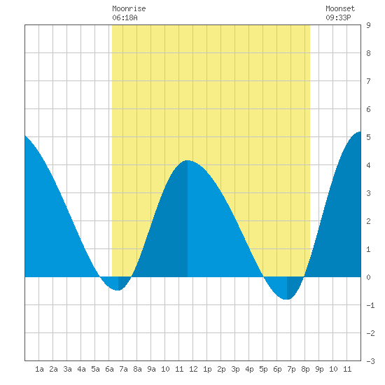 Jacksonboro Camp tide chart for Tuesday, May 27, 2025